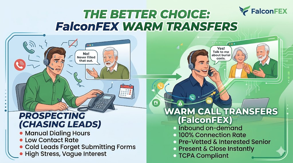 Infographic comparing stressful cold calling prospecting to Falcon FEX warm call transfers for final expense insurance agents — showing 100% connection rate, pre-vetted seniors, and TCPA compliance