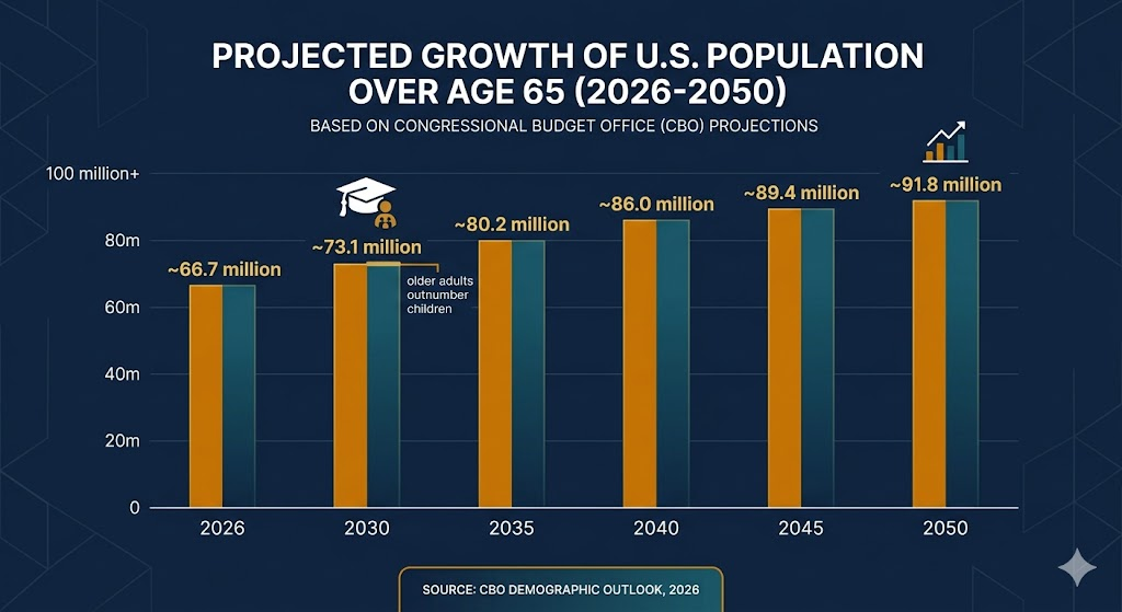 Bar chart showing projected growth of the U.S. population over age 65 from 2026 to 2050, rising from approximately 66.7 million to 91.8 million based on Congressional Budget Office projections.